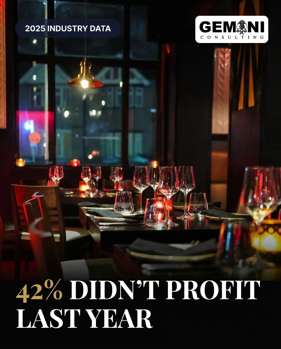 42% of Restaurants Weren't Profitable in 2025